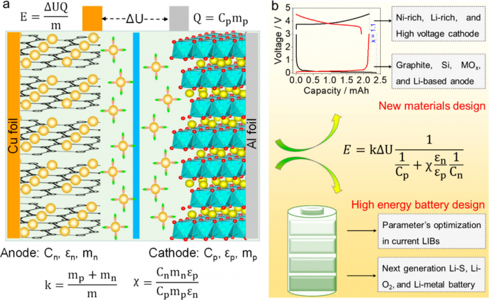 ACS Energy Letters：高能量密度电池设计的经验模型