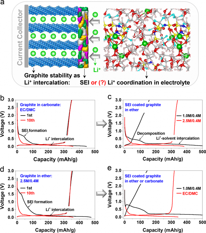 Li+溶剂化结构比SEI层更重要